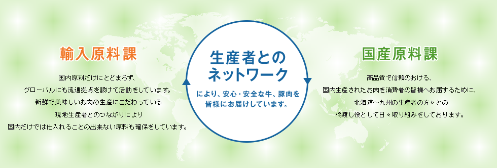 生産者とのネットワークにより、安心・安全な牛、豚肉を皆様にお届けしています。